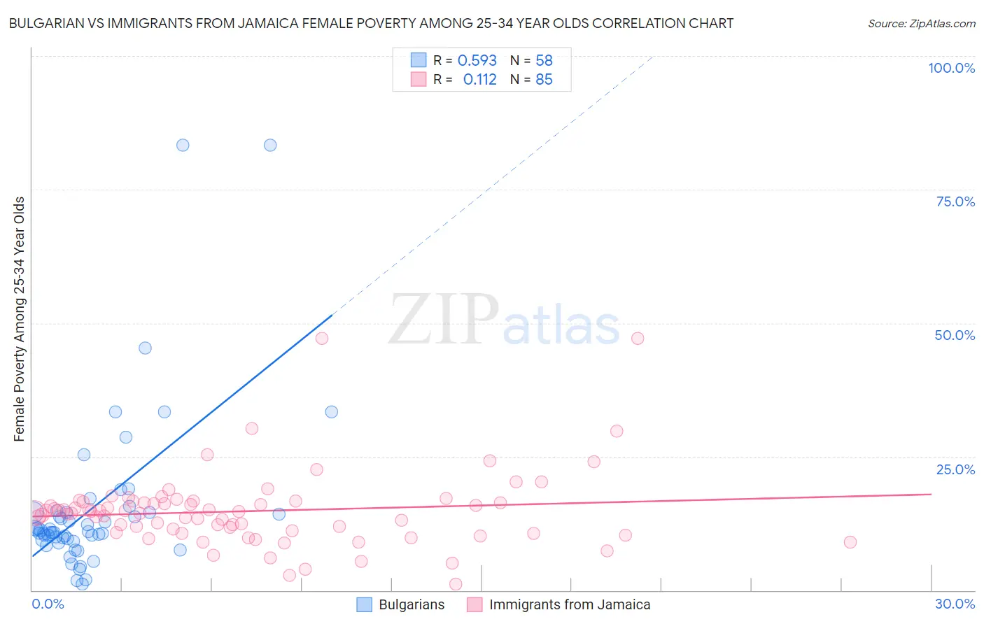 Bulgarian vs Immigrants from Jamaica Female Poverty Among 25-34 Year Olds
