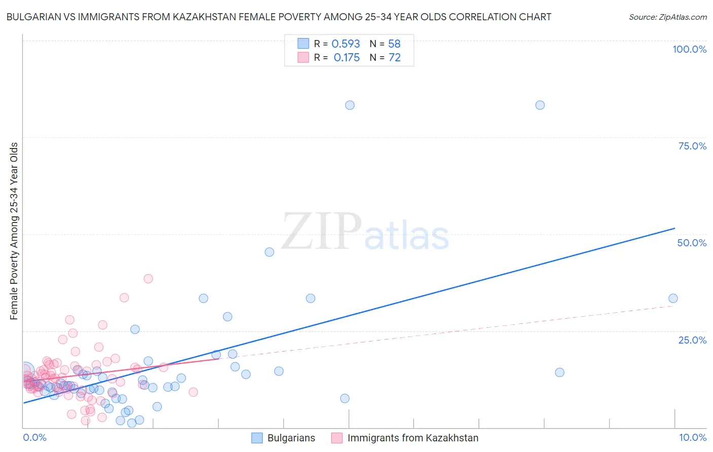 Bulgarian vs Immigrants from Kazakhstan Female Poverty Among 25-34 Year Olds