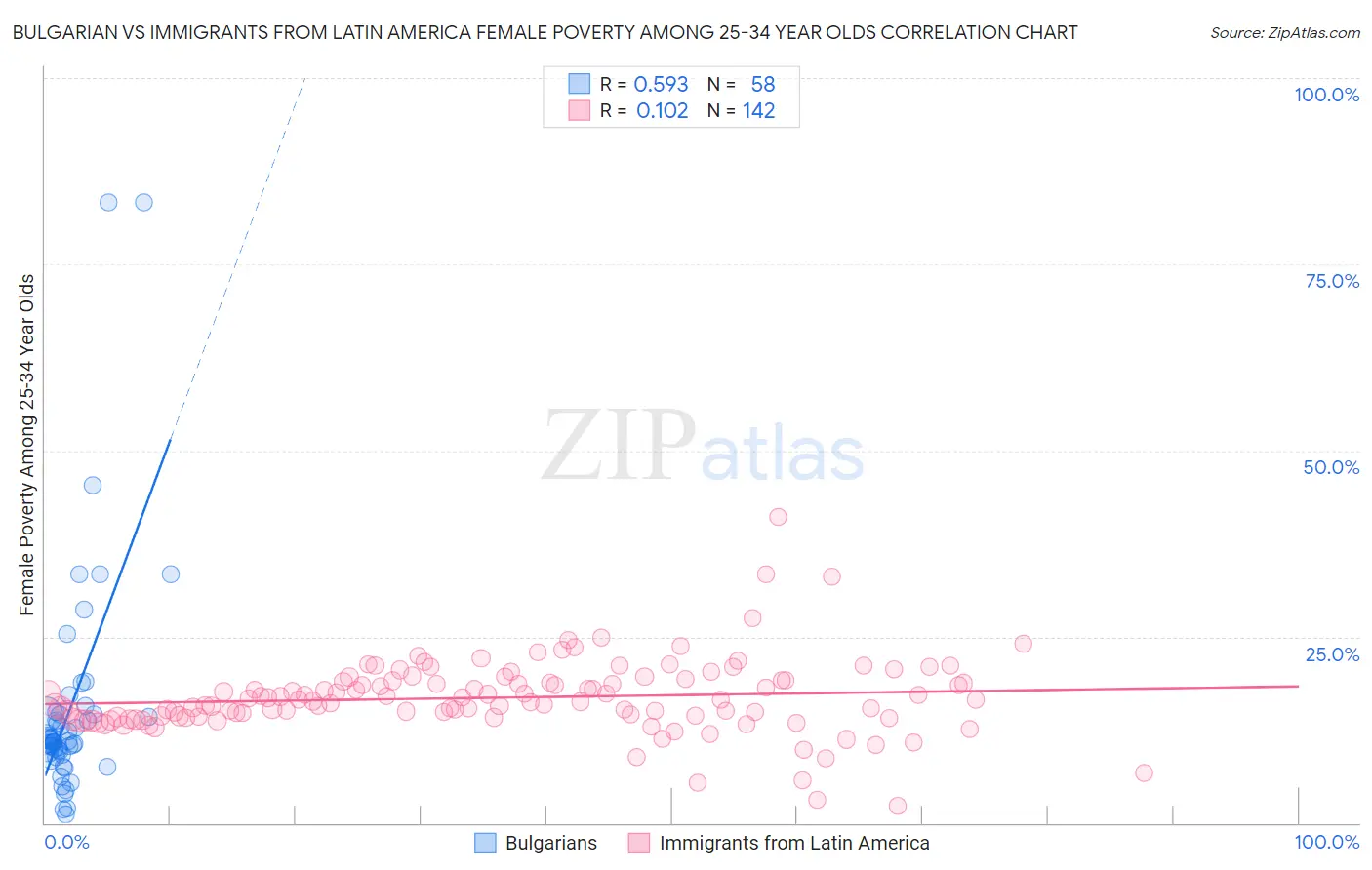 Bulgarian vs Immigrants from Latin America Female Poverty Among 25-34 Year Olds
