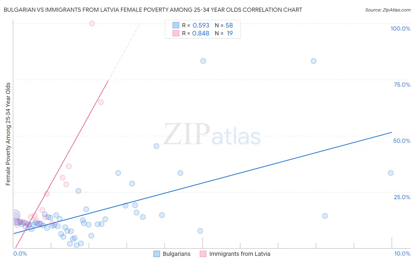 Bulgarian vs Immigrants from Latvia Female Poverty Among 25-34 Year Olds