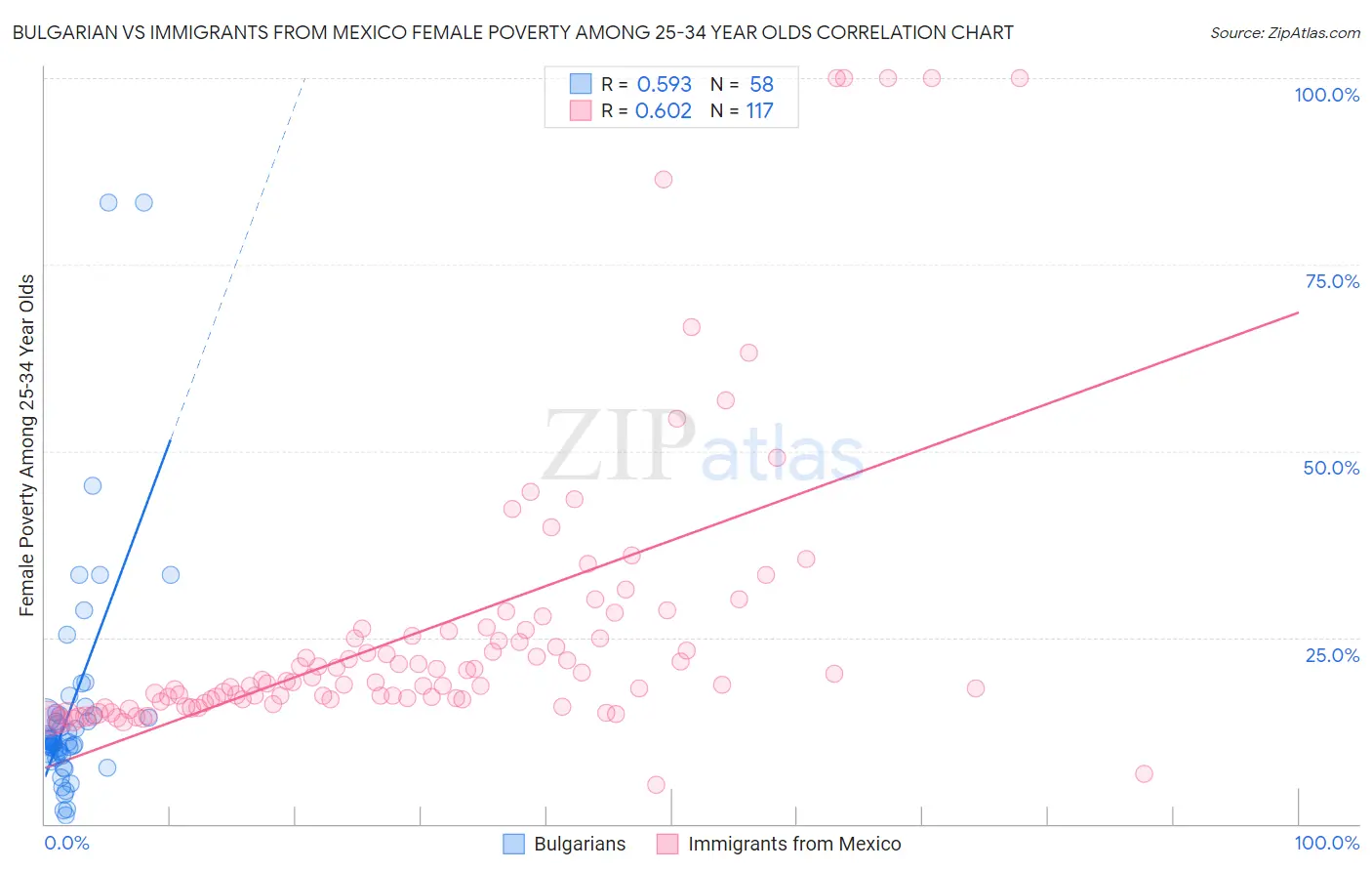 Bulgarian vs Immigrants from Mexico Female Poverty Among 25-34 Year Olds