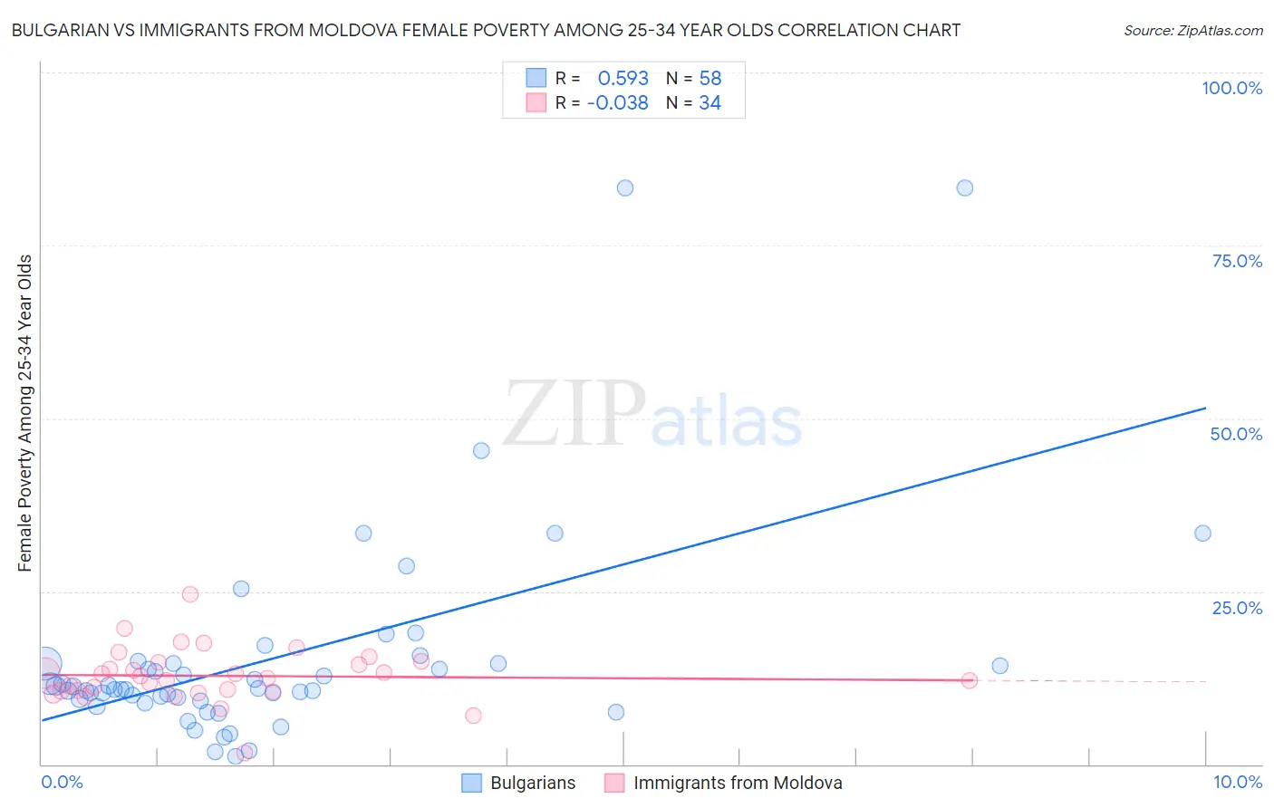 Bulgarian vs Immigrants from Moldova Female Poverty Among 25-34 Year Olds