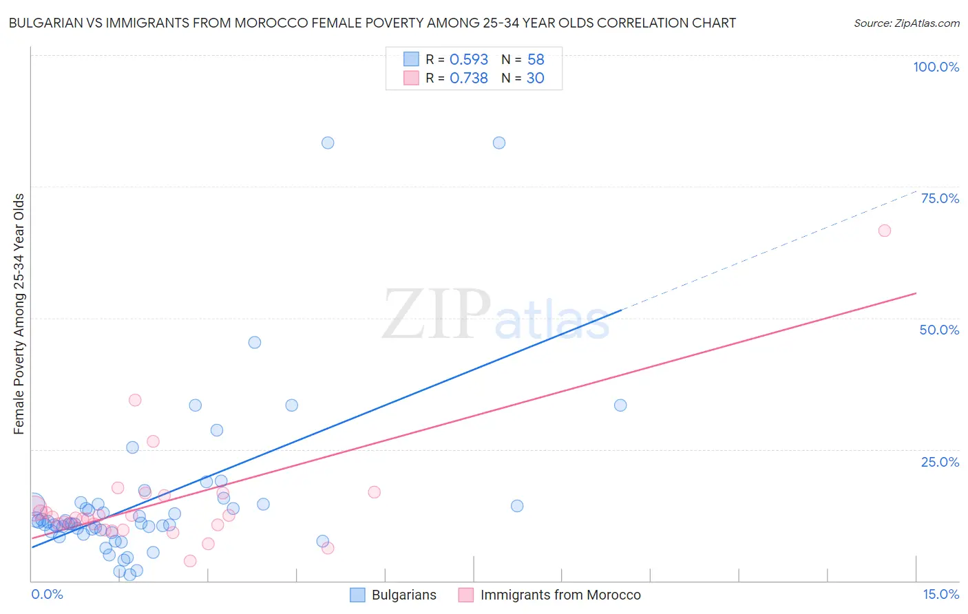 Bulgarian vs Immigrants from Morocco Female Poverty Among 25-34 Year Olds