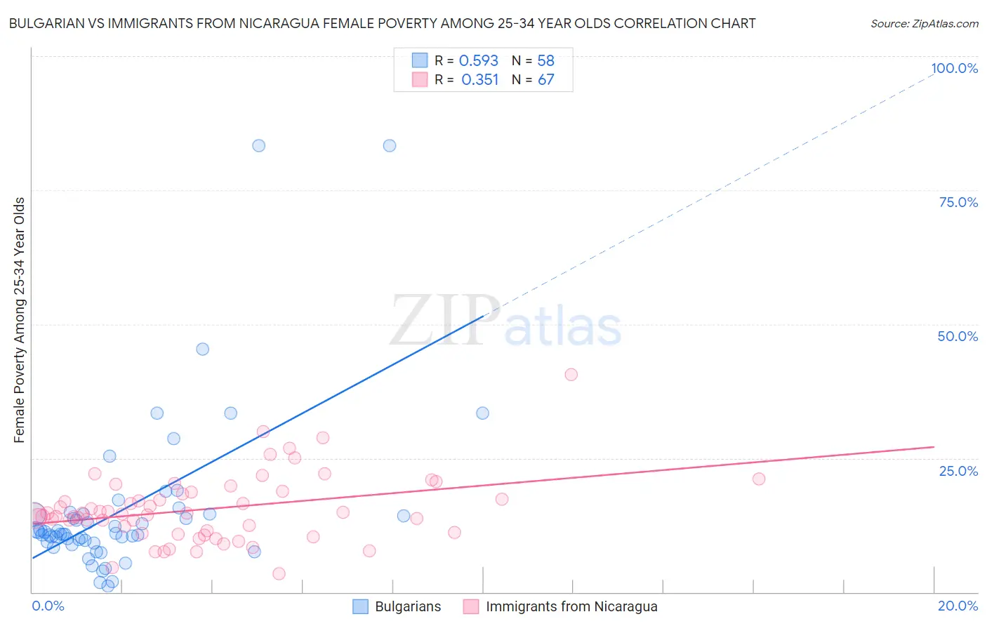 Bulgarian vs Immigrants from Nicaragua Female Poverty Among 25-34 Year Olds
