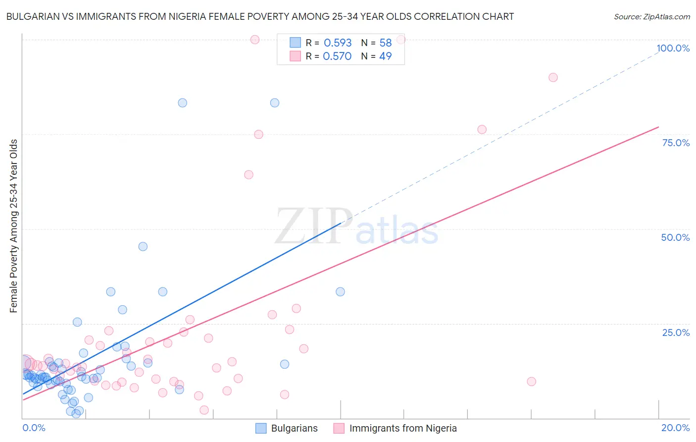 Bulgarian vs Immigrants from Nigeria Female Poverty Among 25-34 Year Olds