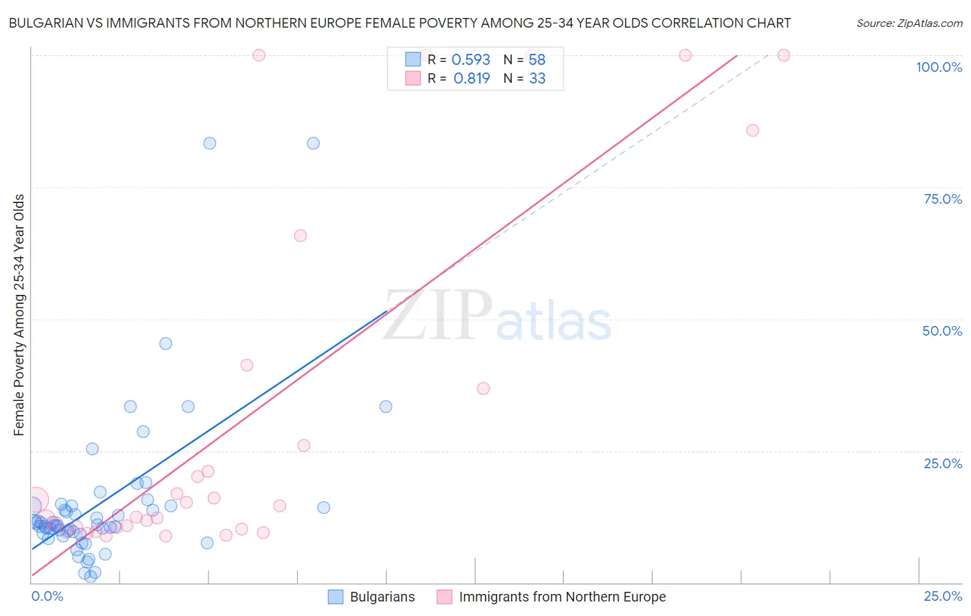 Bulgarian vs Immigrants from Northern Europe Female Poverty Among 25-34 Year Olds