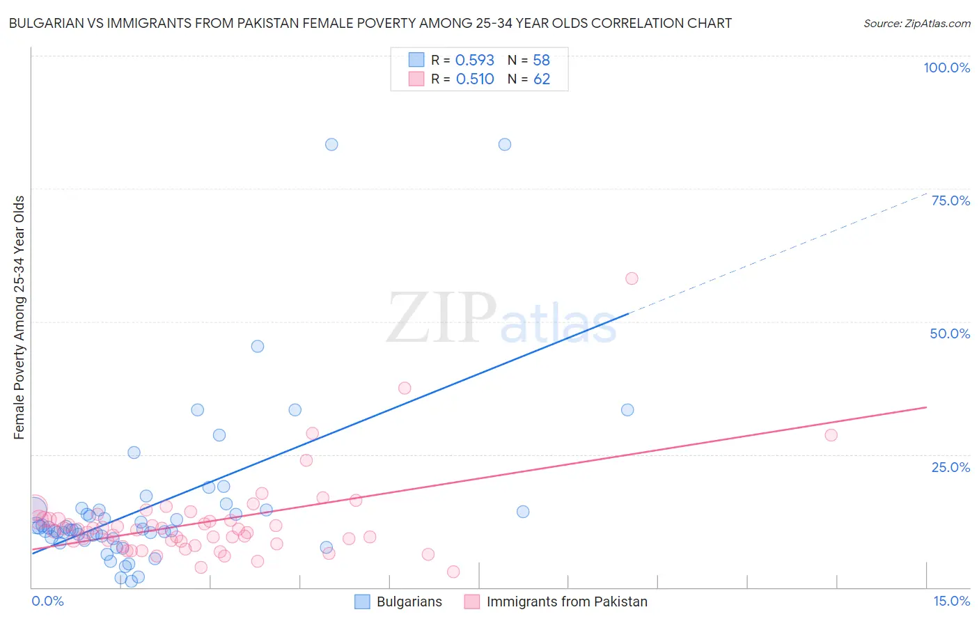 Bulgarian vs Immigrants from Pakistan Female Poverty Among 25-34 Year Olds