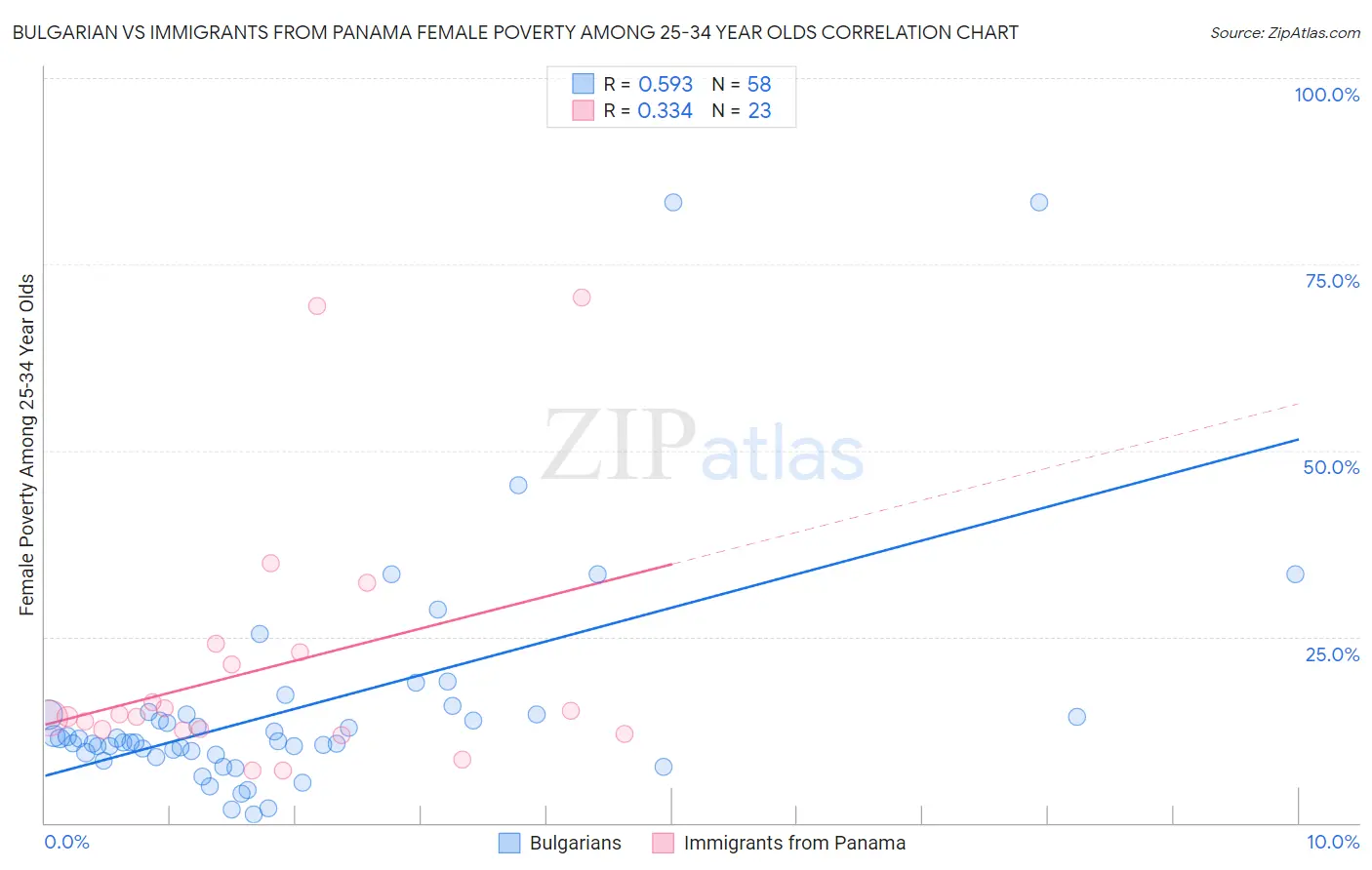 Bulgarian vs Immigrants from Panama Female Poverty Among 25-34 Year Olds