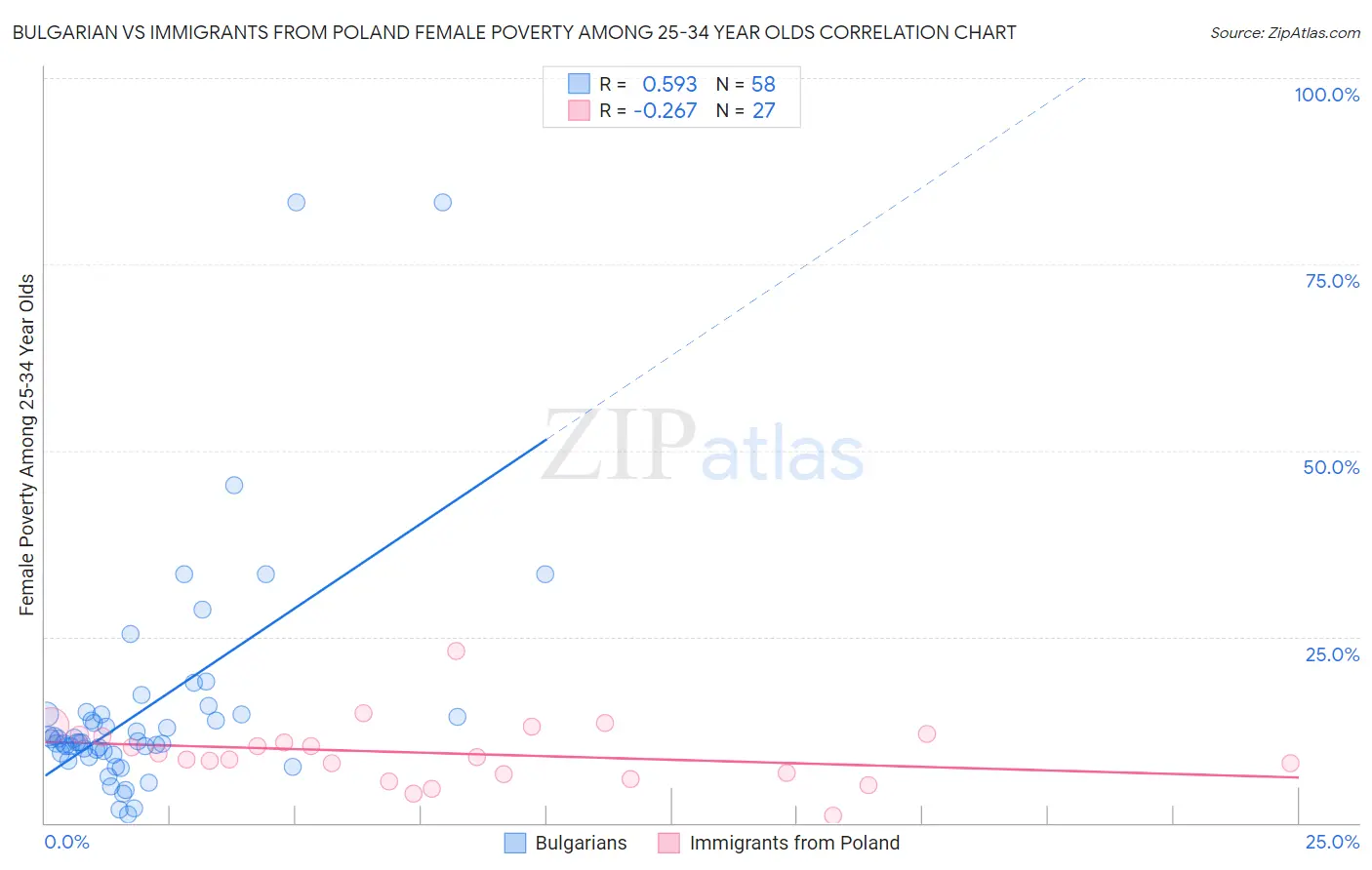 Bulgarian vs Immigrants from Poland Female Poverty Among 25-34 Year Olds