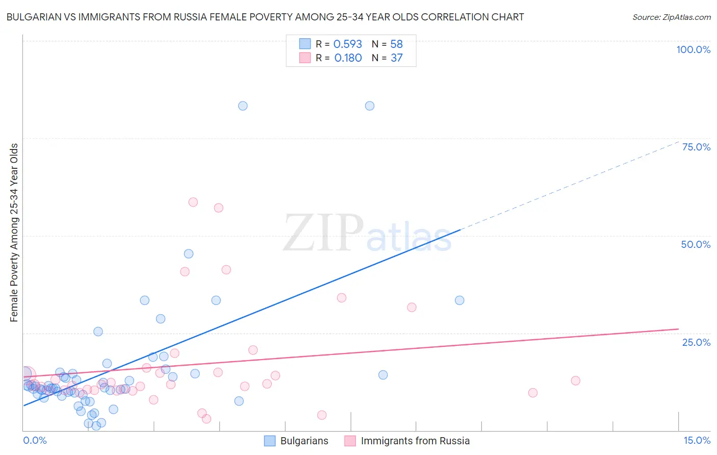 Bulgarian vs Immigrants from Russia Female Poverty Among 25-34 Year Olds