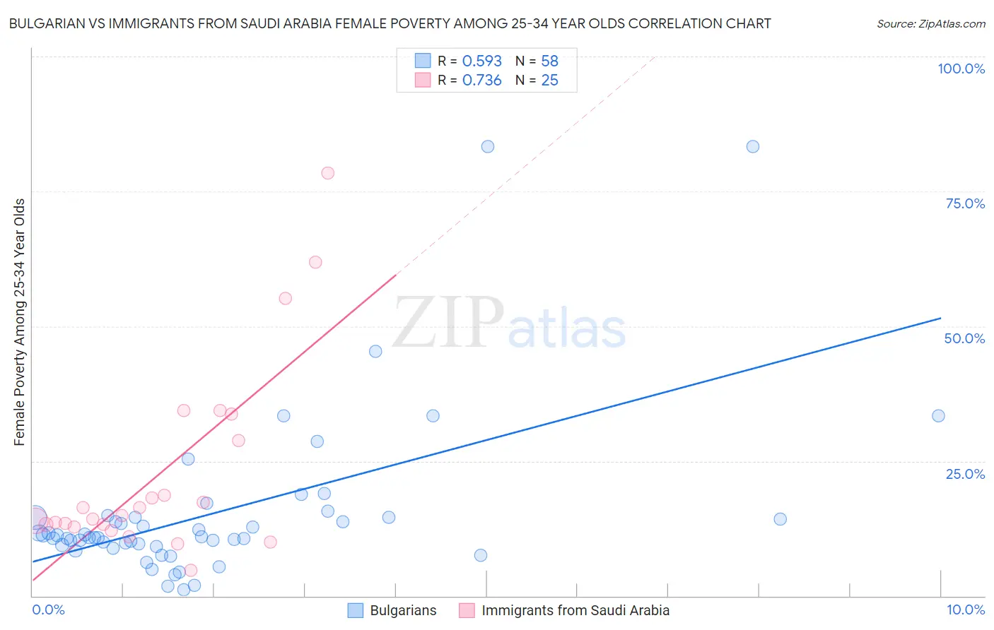 Bulgarian vs Immigrants from Saudi Arabia Female Poverty Among 25-34 Year Olds