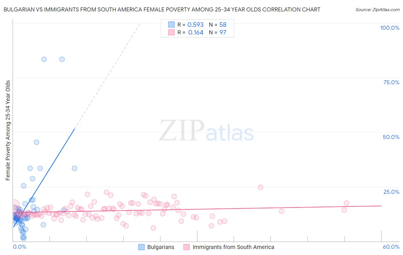 Bulgarian vs Immigrants from South America Female Poverty Among 25-34 Year Olds