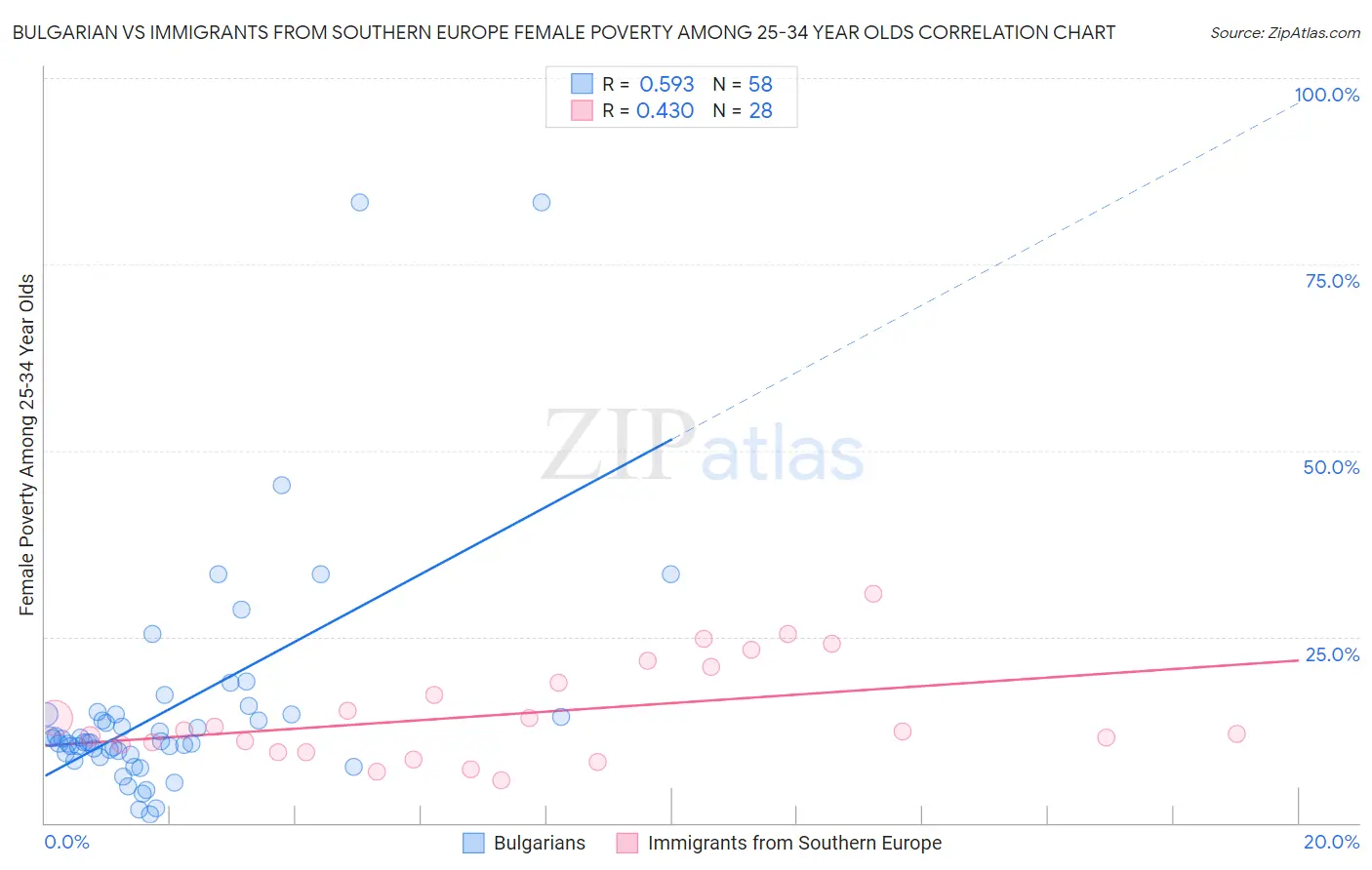 Bulgarian vs Immigrants from Southern Europe Female Poverty Among 25-34 Year Olds