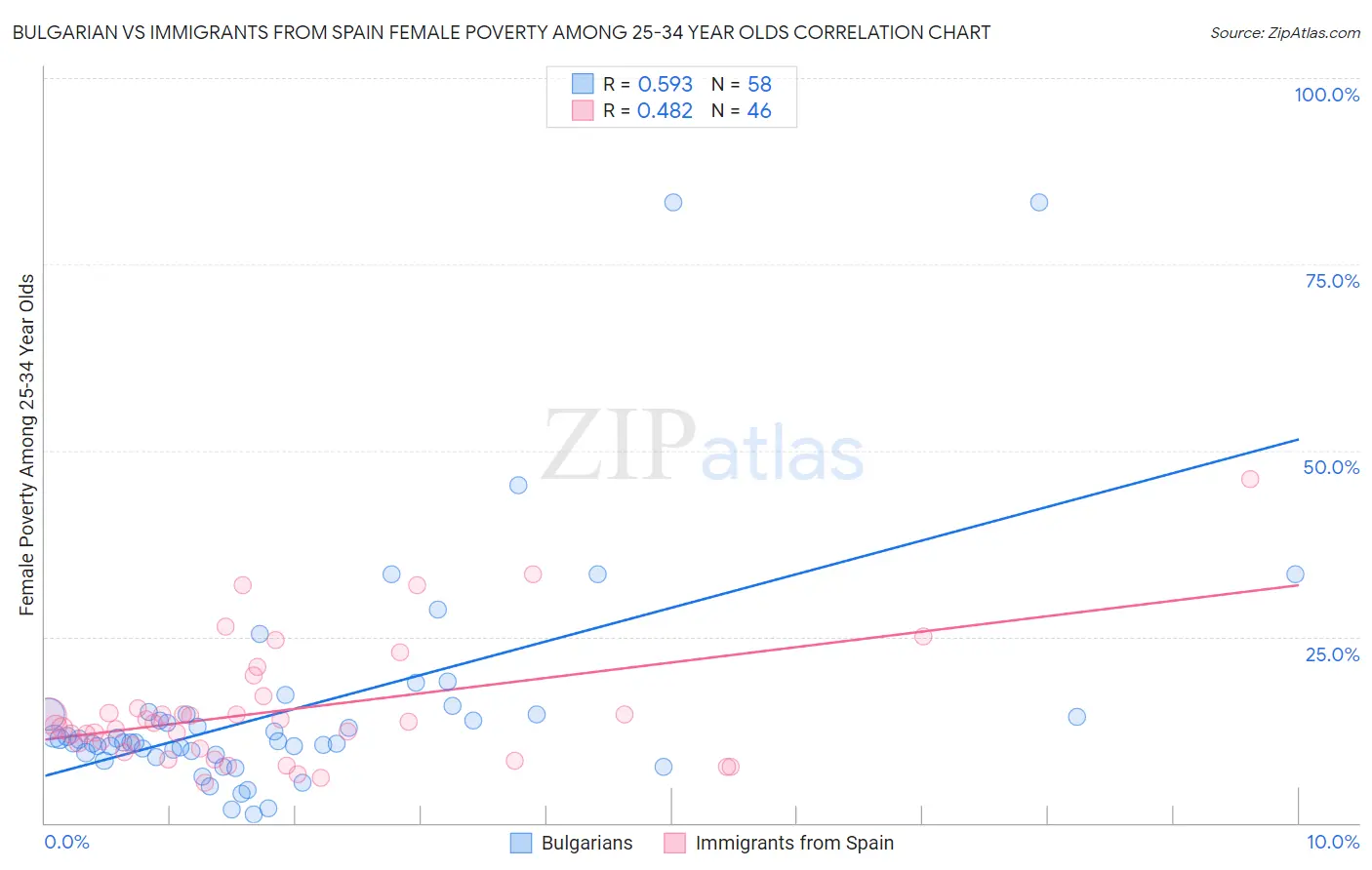 Bulgarian vs Immigrants from Spain Female Poverty Among 25-34 Year Olds