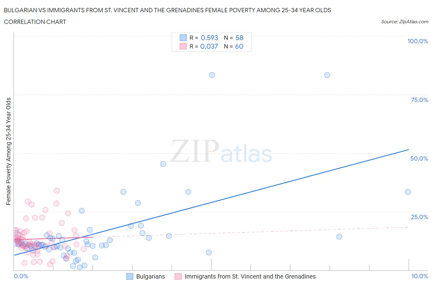 Bulgarian vs Immigrants from St. Vincent and the Grenadines Female Poverty Among 25-34 Year Olds