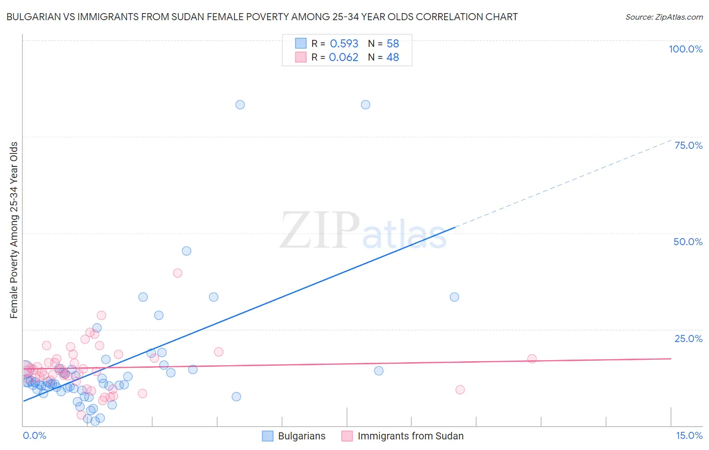 Bulgarian vs Immigrants from Sudan Female Poverty Among 25-34 Year Olds