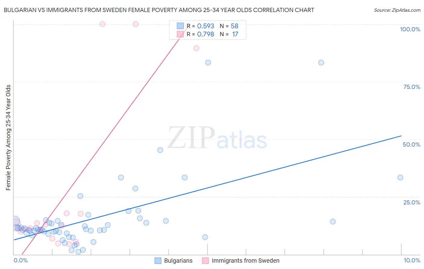 Bulgarian vs Immigrants from Sweden Female Poverty Among 25-34 Year Olds