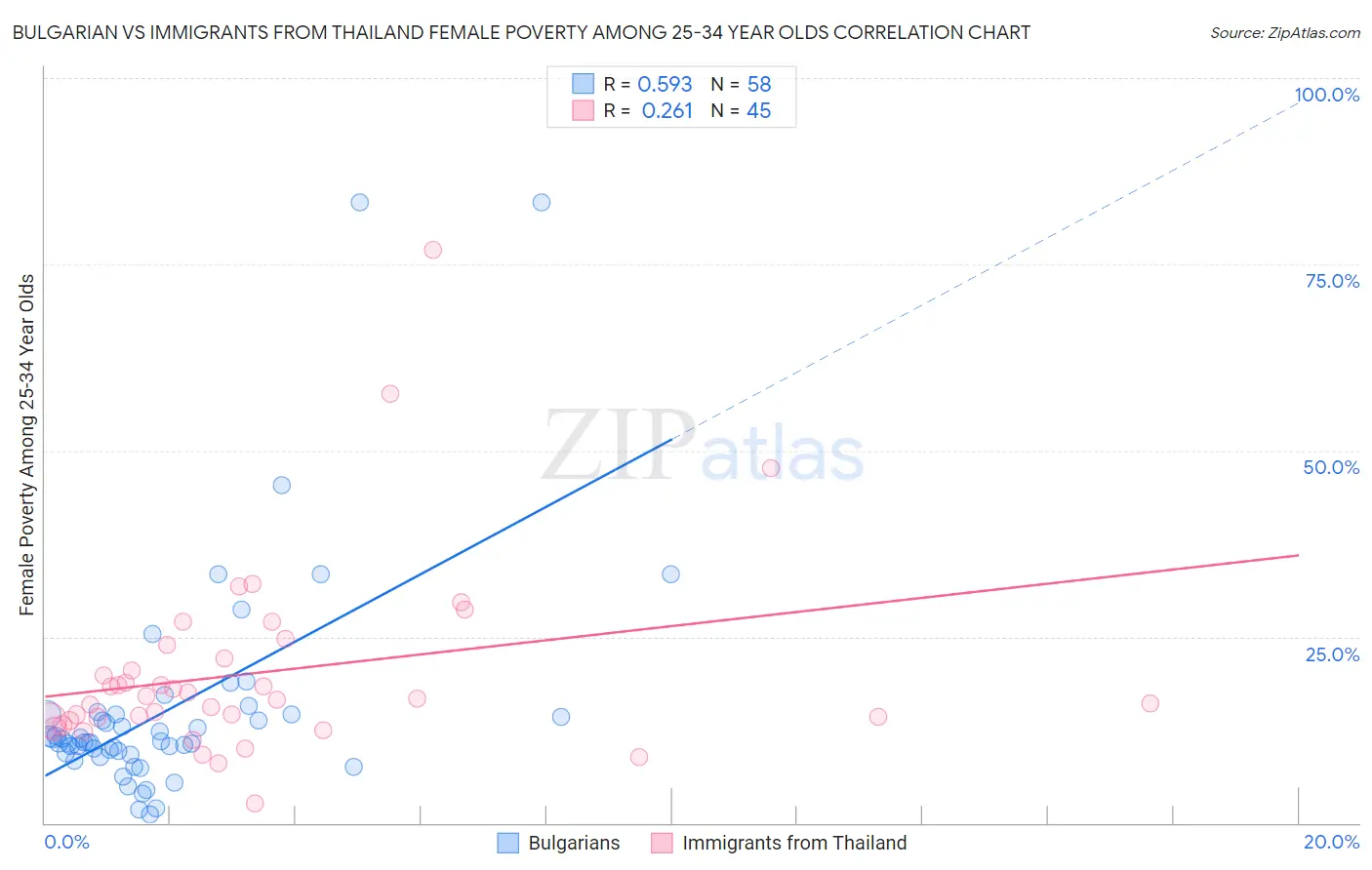 Bulgarian vs Immigrants from Thailand Female Poverty Among 25-34 Year Olds