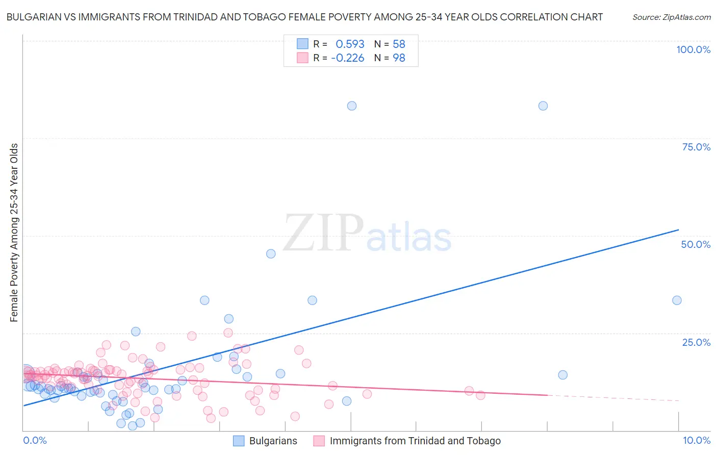 Bulgarian vs Immigrants from Trinidad and Tobago Female Poverty Among 25-34 Year Olds