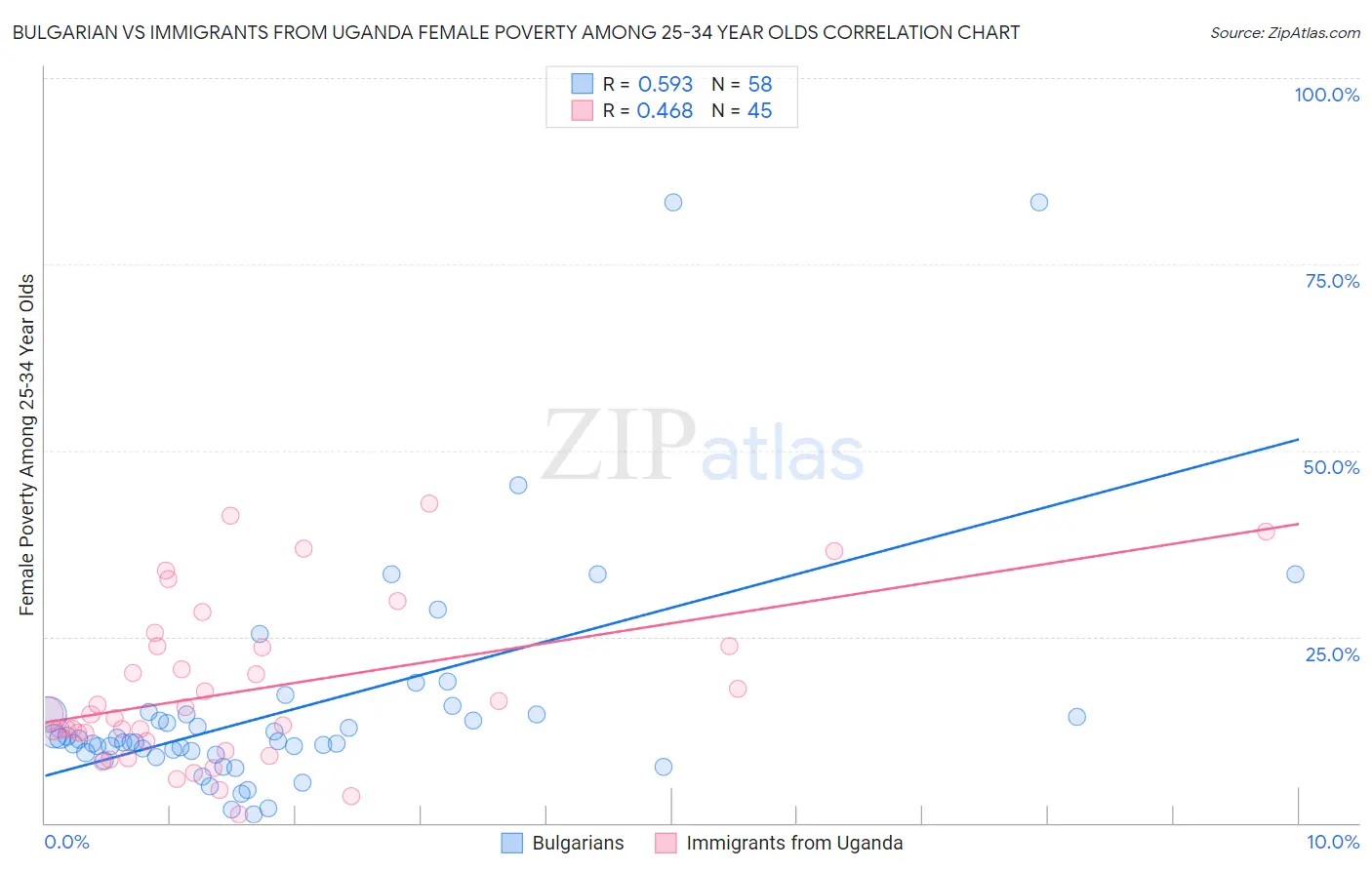 Bulgarian vs Immigrants from Uganda Female Poverty Among 25-34 Year Olds