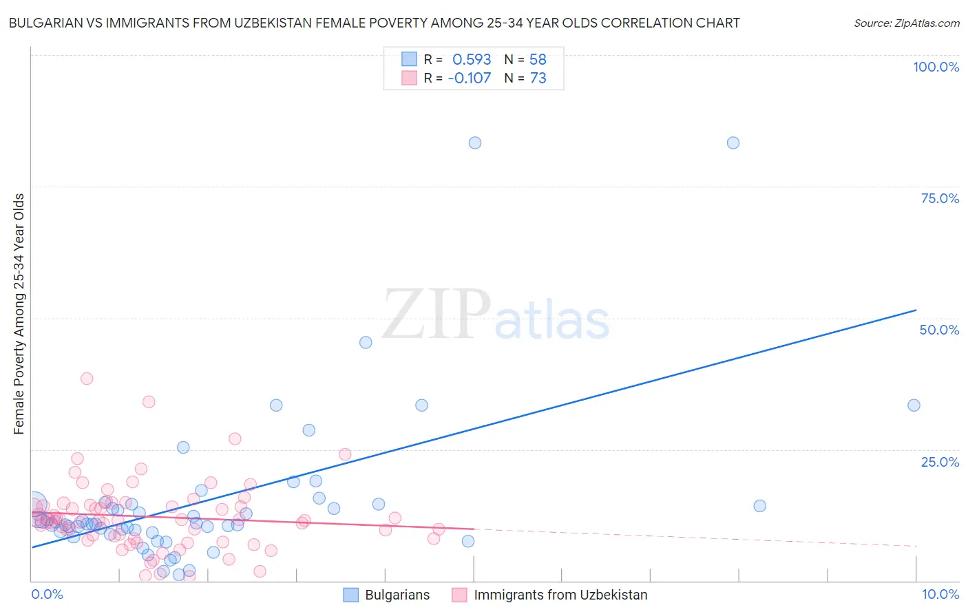 Bulgarian vs Immigrants from Uzbekistan Female Poverty Among 25-34 Year Olds