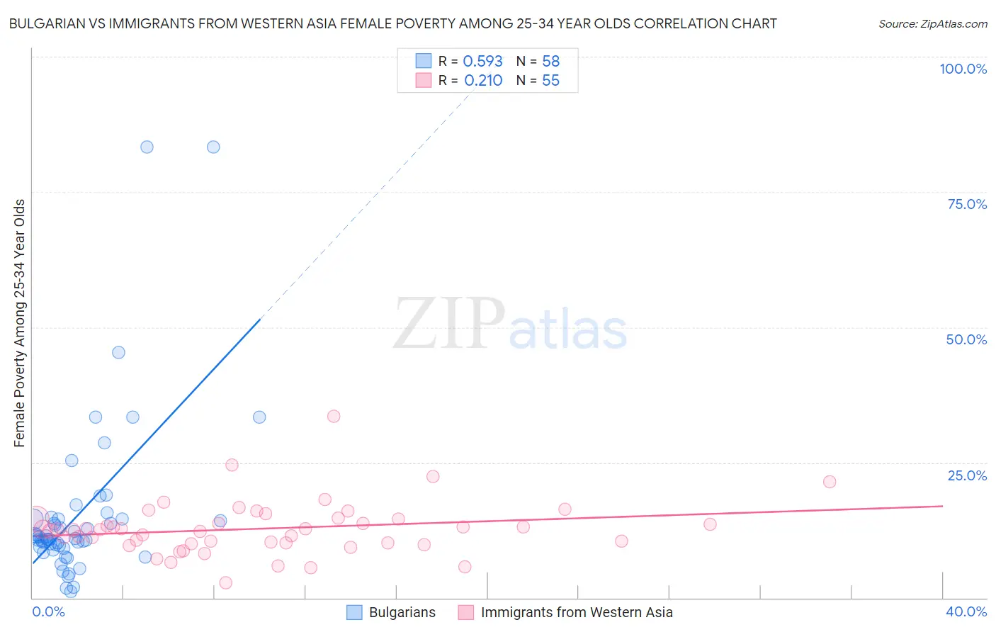 Bulgarian vs Immigrants from Western Asia Female Poverty Among 25-34 Year Olds