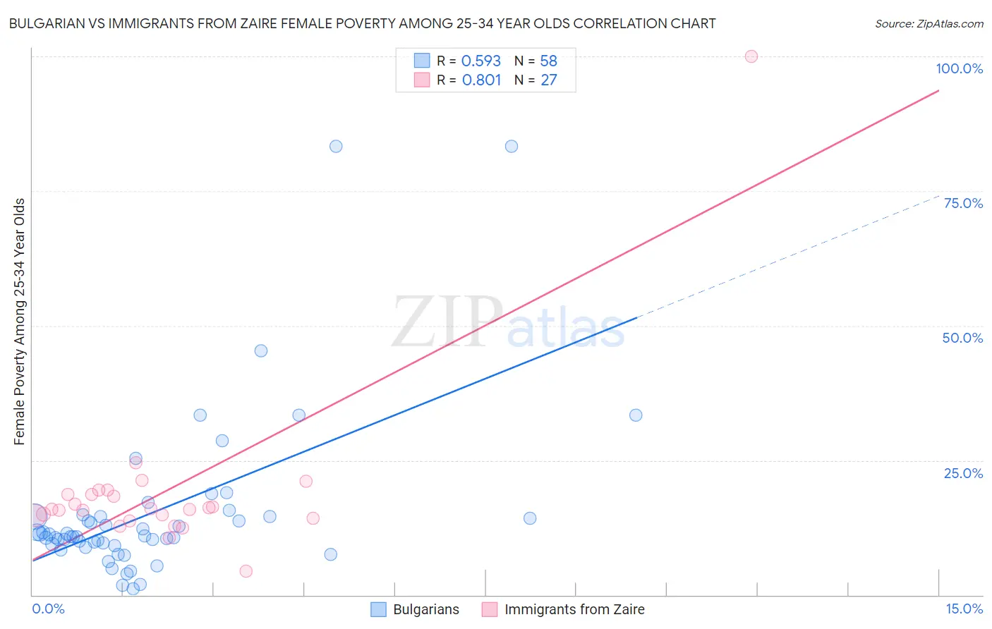 Bulgarian vs Immigrants from Zaire Female Poverty Among 25-34 Year Olds