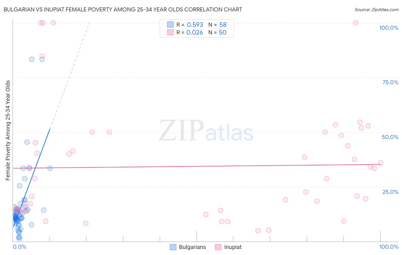 Bulgarian vs Inupiat Female Poverty Among 25-34 Year Olds