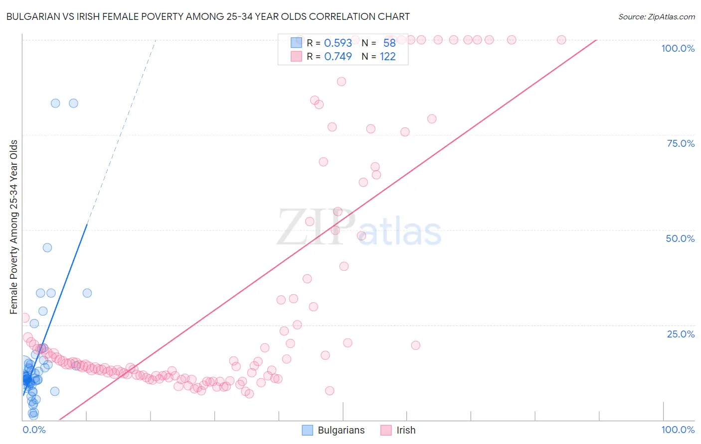 Bulgarian vs Irish Female Poverty Among 25-34 Year Olds
