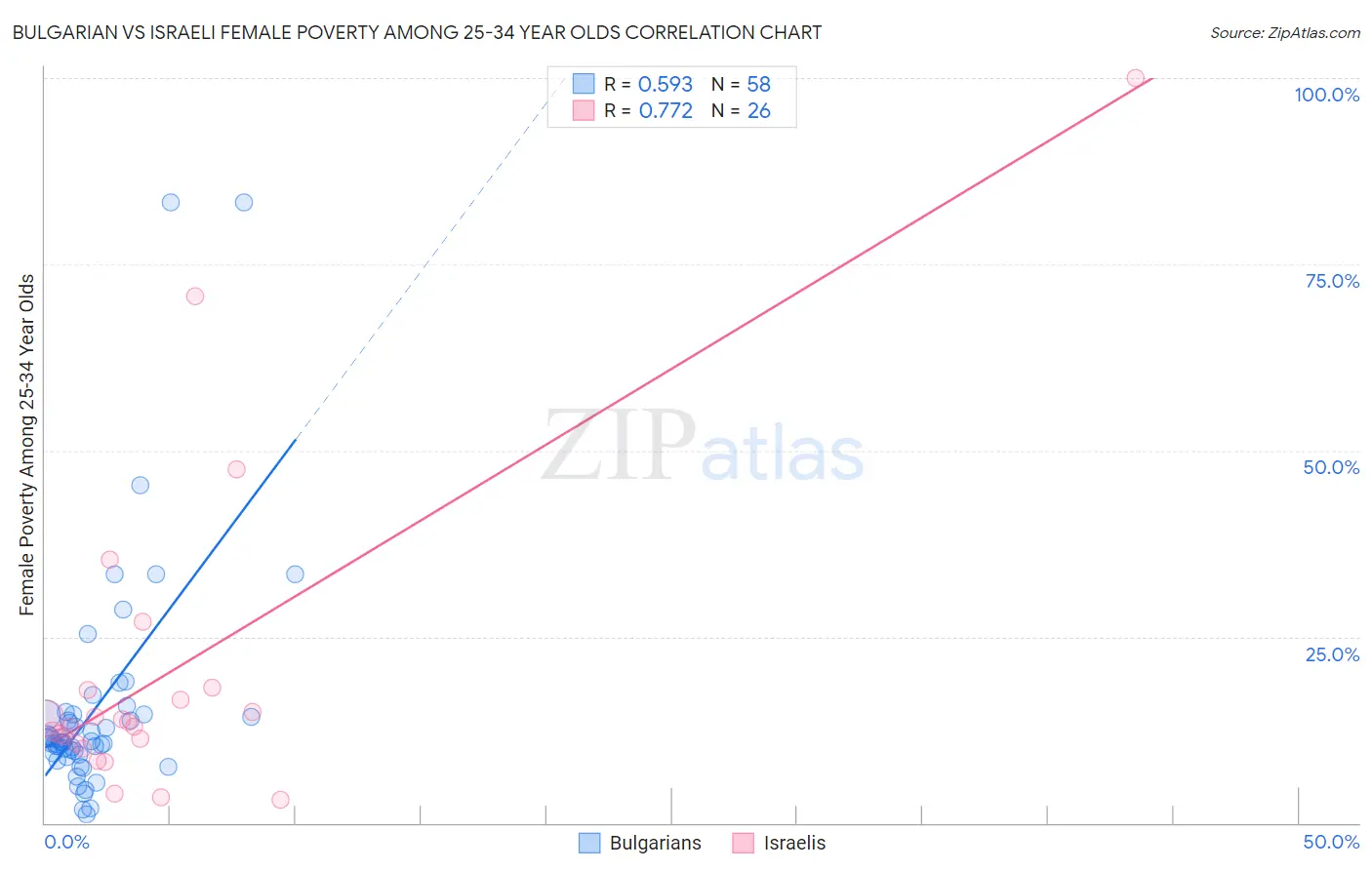Bulgarian vs Israeli Female Poverty Among 25-34 Year Olds