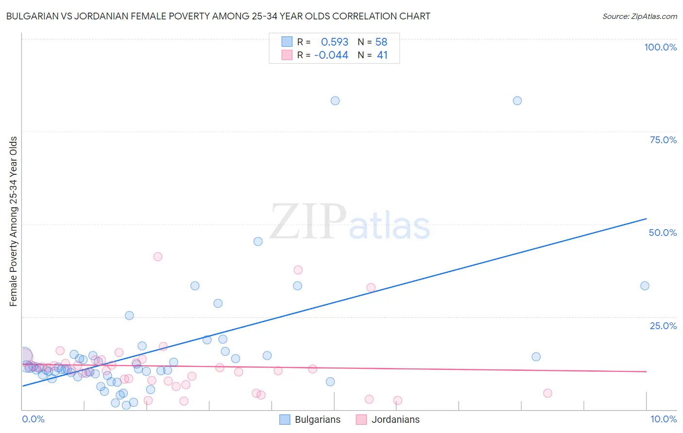 Bulgarian vs Jordanian Female Poverty Among 25-34 Year Olds