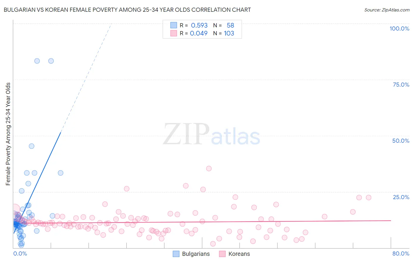 Bulgarian vs Korean Female Poverty Among 25-34 Year Olds