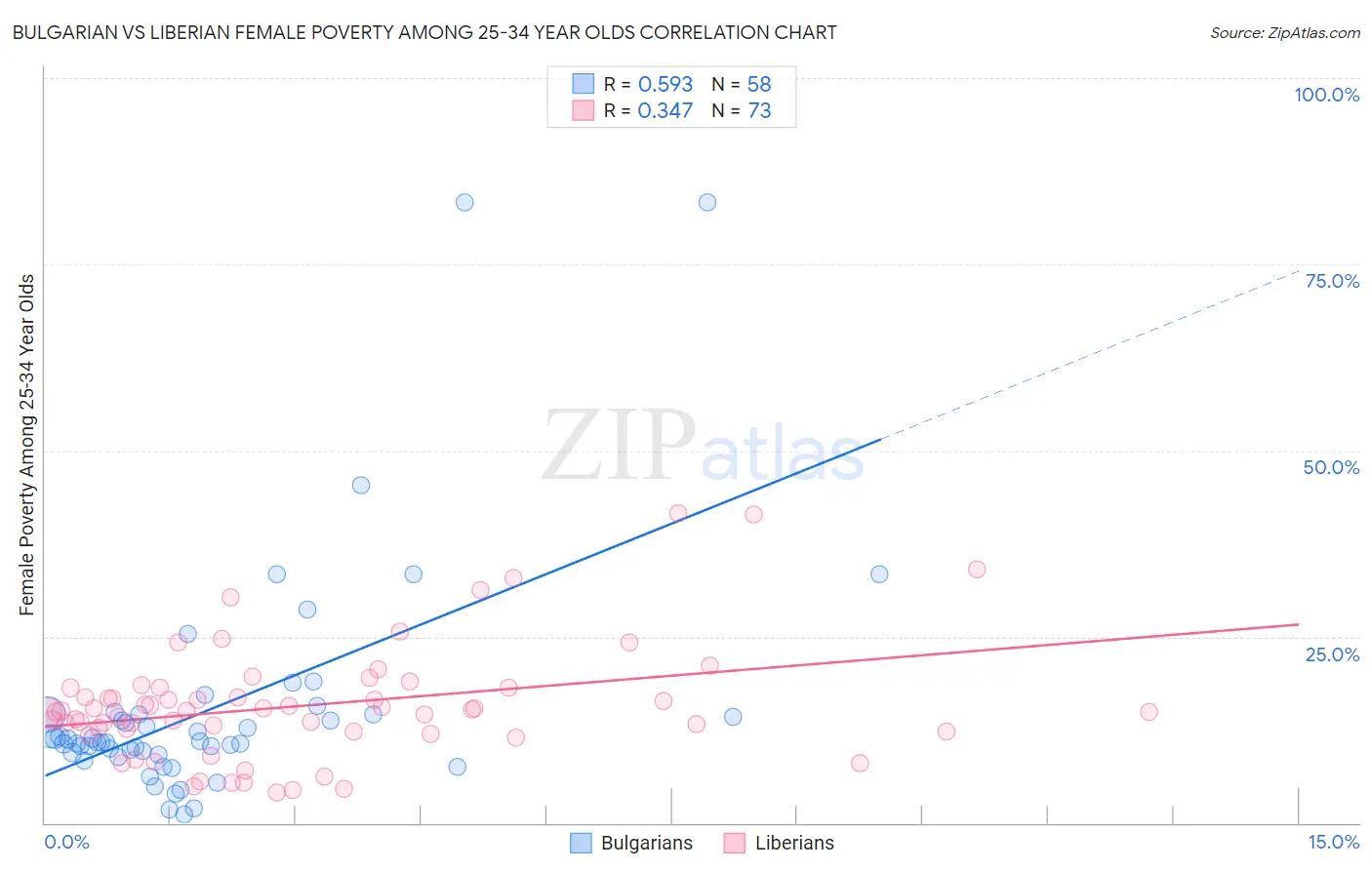 Bulgarian vs Liberian Female Poverty Among 25-34 Year Olds