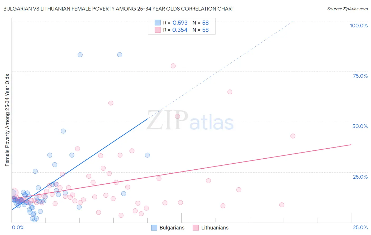 Bulgarian vs Lithuanian Female Poverty Among 25-34 Year Olds