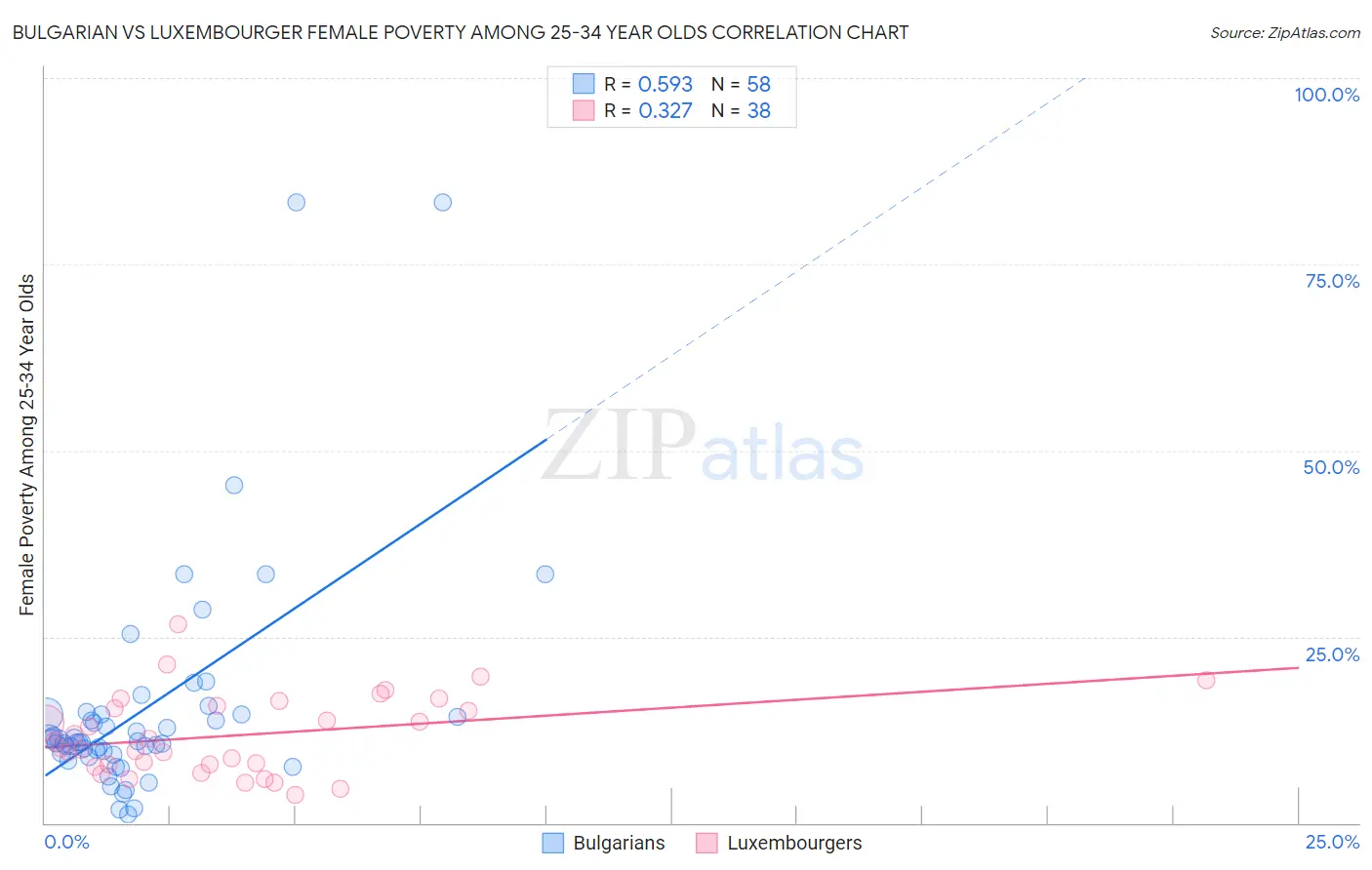 Bulgarian vs Luxembourger Female Poverty Among 25-34 Year Olds