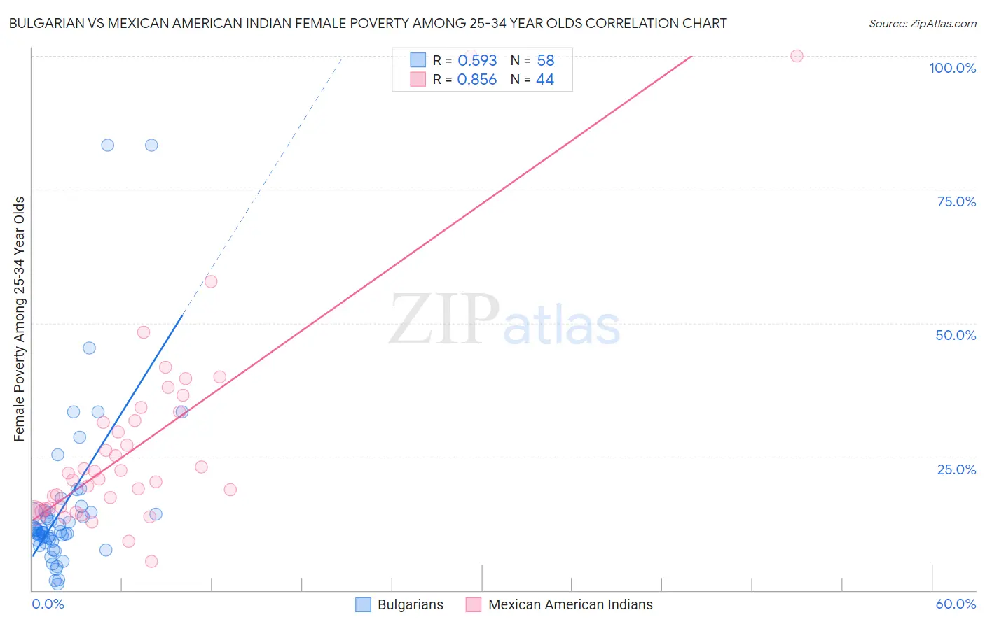 Bulgarian vs Mexican American Indian Female Poverty Among 25-34 Year Olds