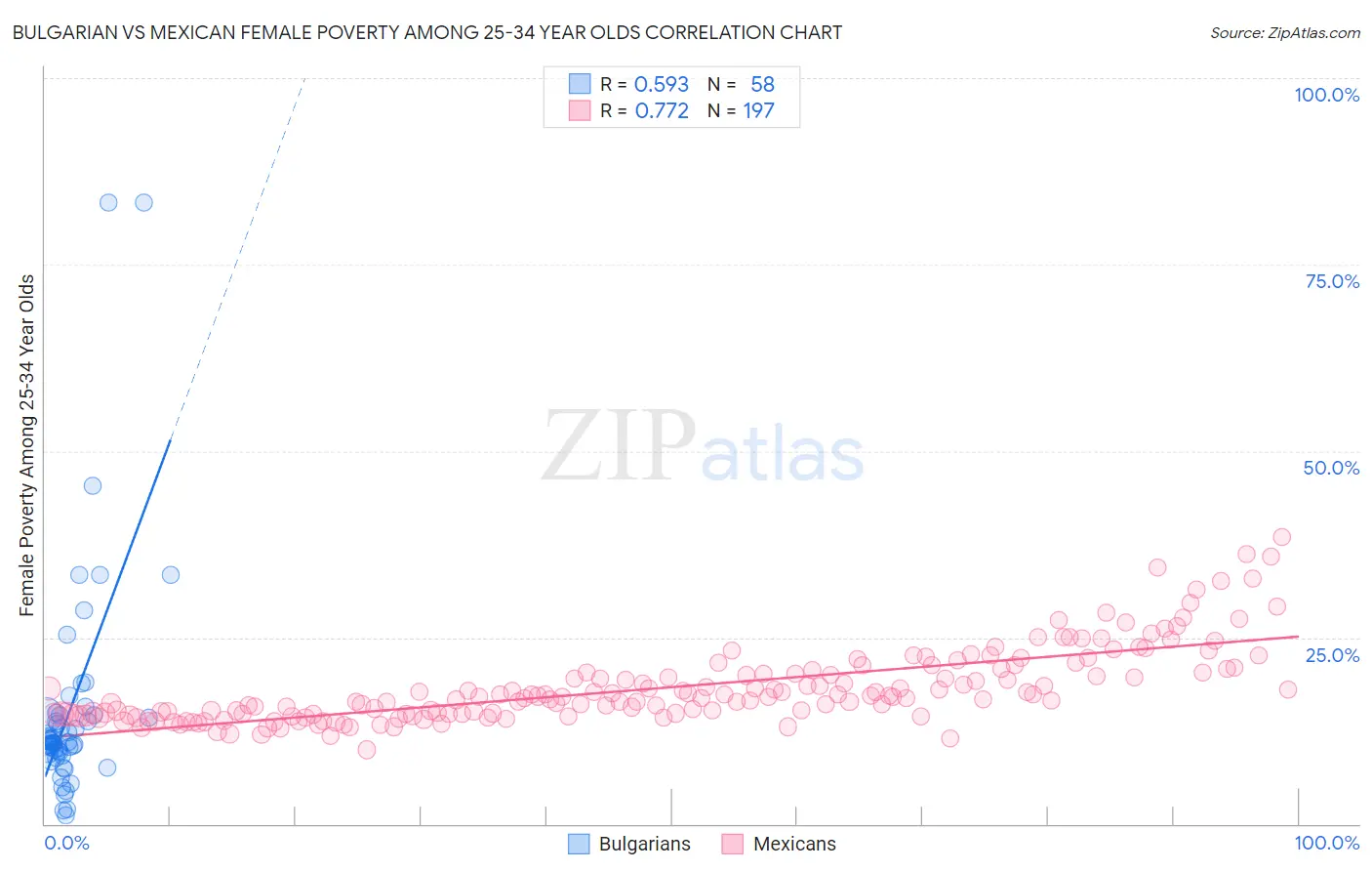 Bulgarian vs Mexican Female Poverty Among 25-34 Year Olds