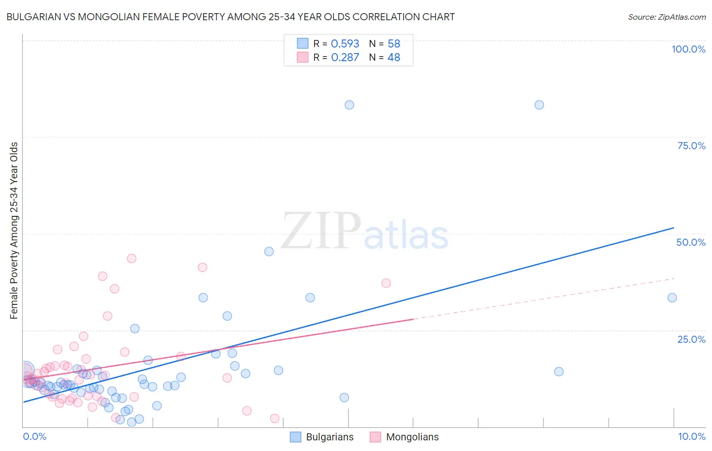 Bulgarian vs Mongolian Female Poverty Among 25-34 Year Olds