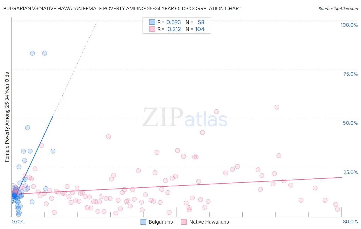 Bulgarian vs Native Hawaiian Female Poverty Among 25-34 Year Olds