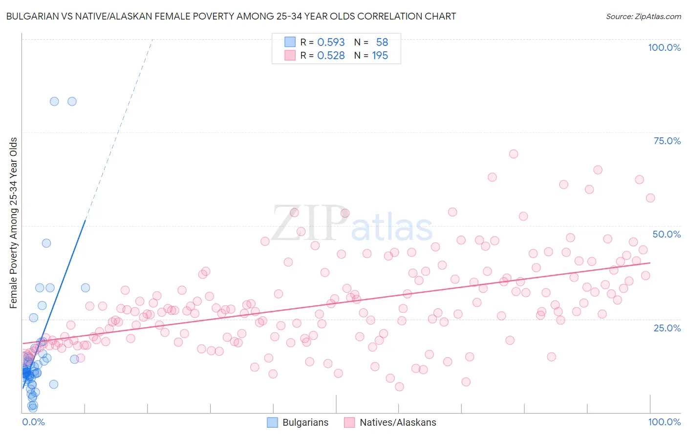 Bulgarian vs Native/Alaskan Female Poverty Among 25-34 Year Olds