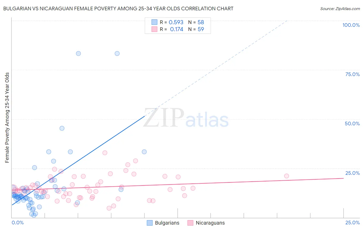Bulgarian vs Nicaraguan Female Poverty Among 25-34 Year Olds