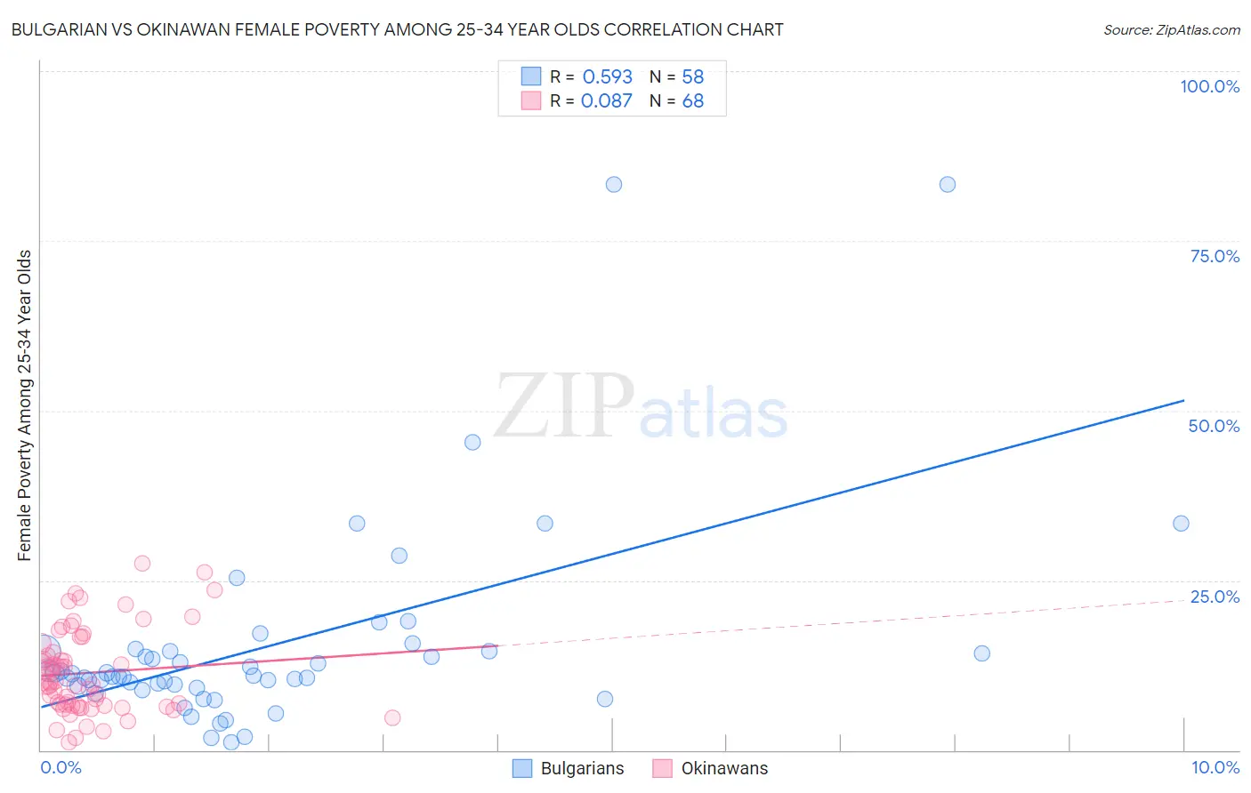 Bulgarian vs Okinawan Female Poverty Among 25-34 Year Olds