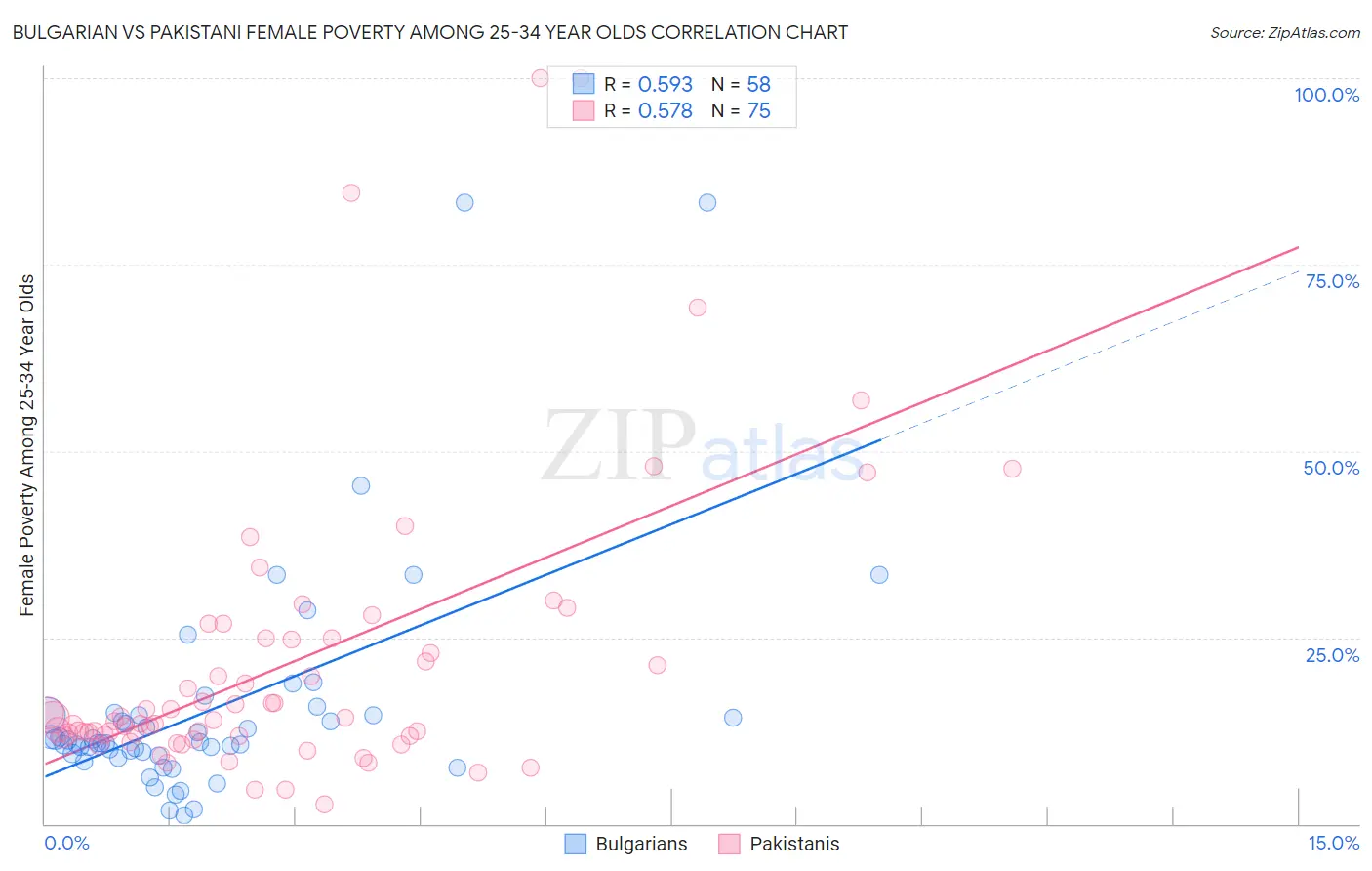 Bulgarian vs Pakistani Female Poverty Among 25-34 Year Olds