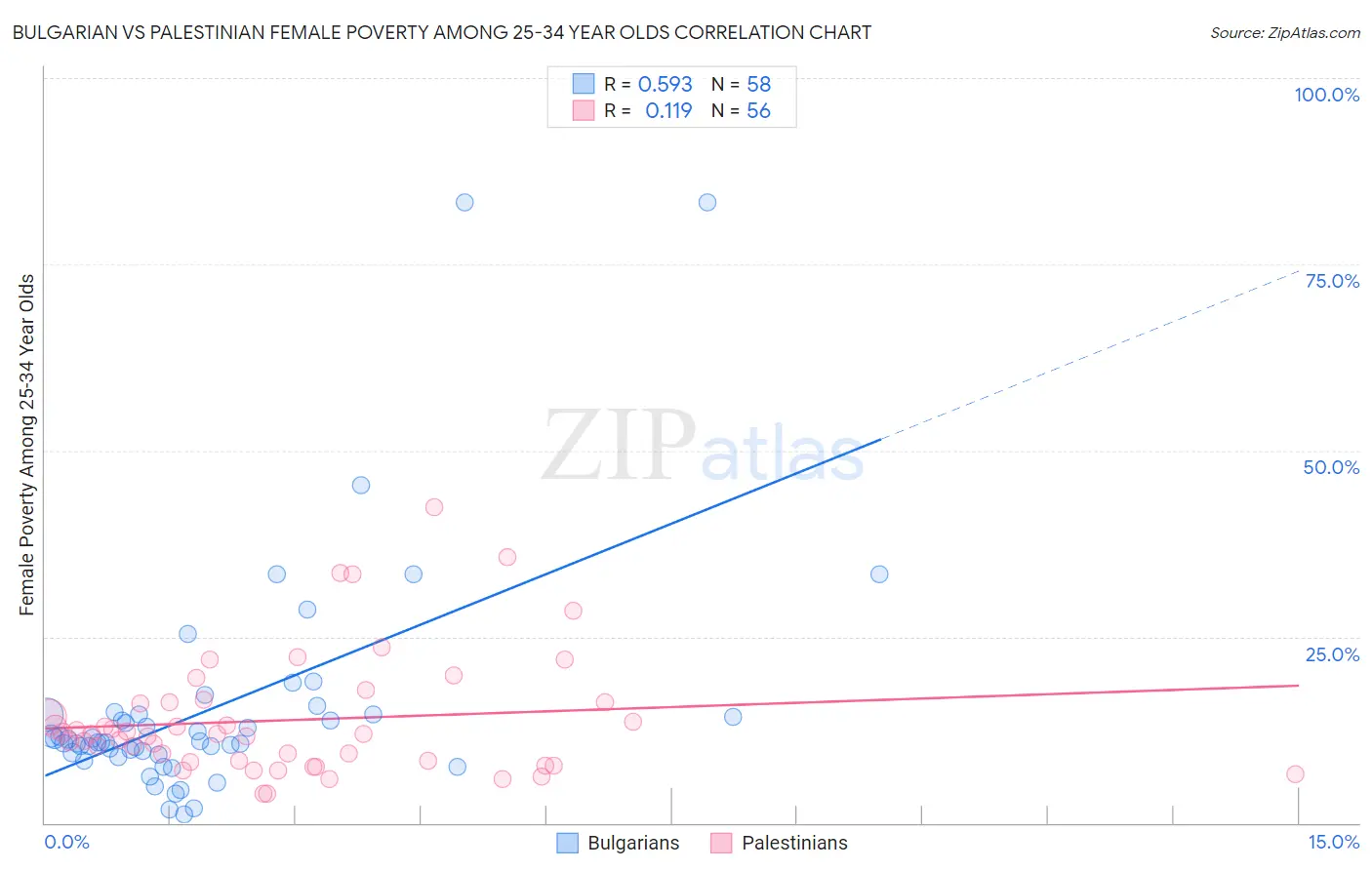 Bulgarian vs Palestinian Female Poverty Among 25-34 Year Olds