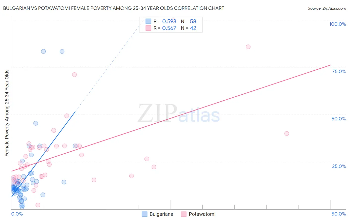 Bulgarian vs Potawatomi Female Poverty Among 25-34 Year Olds