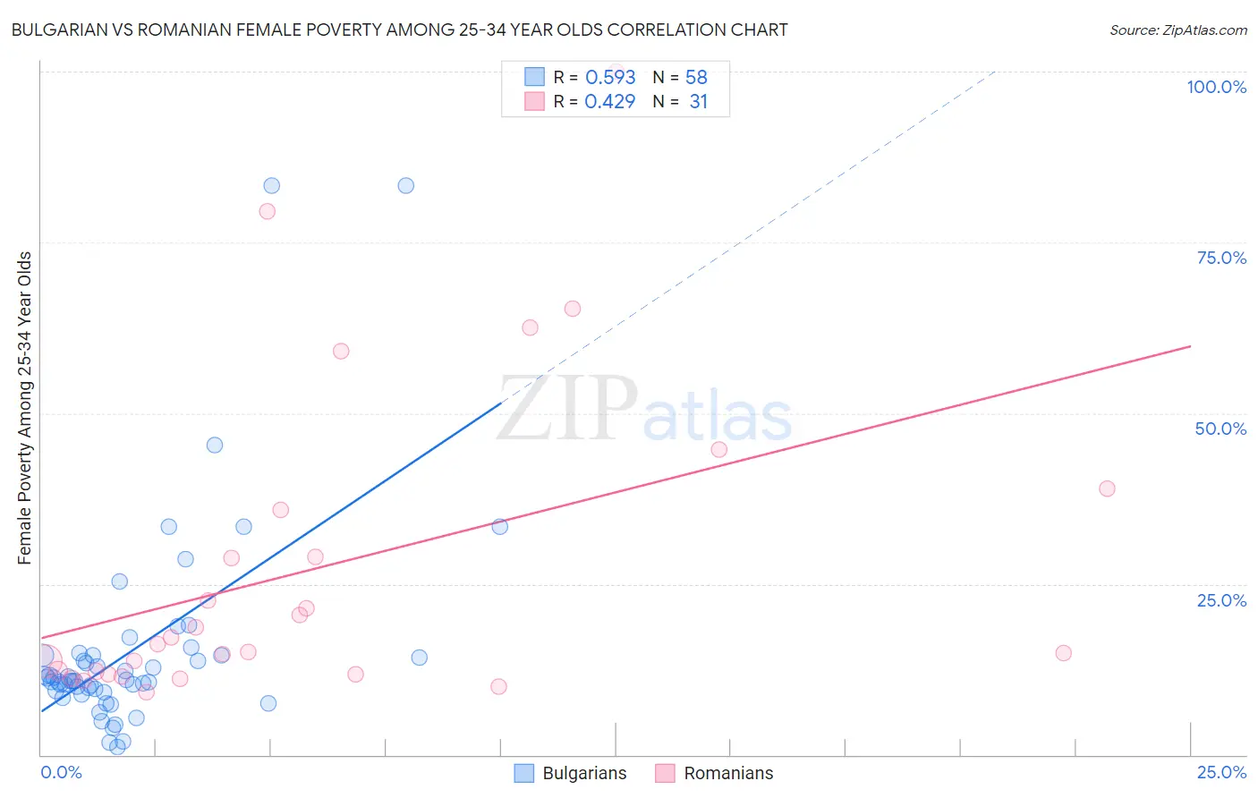 Bulgarian vs Romanian Female Poverty Among 25-34 Year Olds