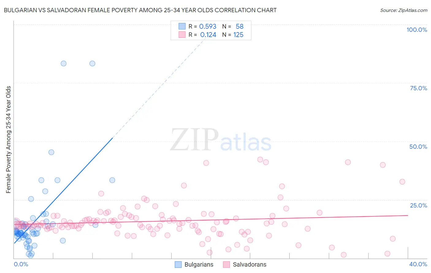 Bulgarian vs Salvadoran Female Poverty Among 25-34 Year Olds