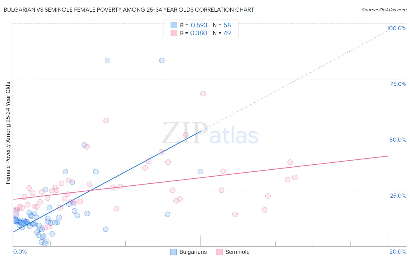 Bulgarian vs Seminole Female Poverty Among 25-34 Year Olds