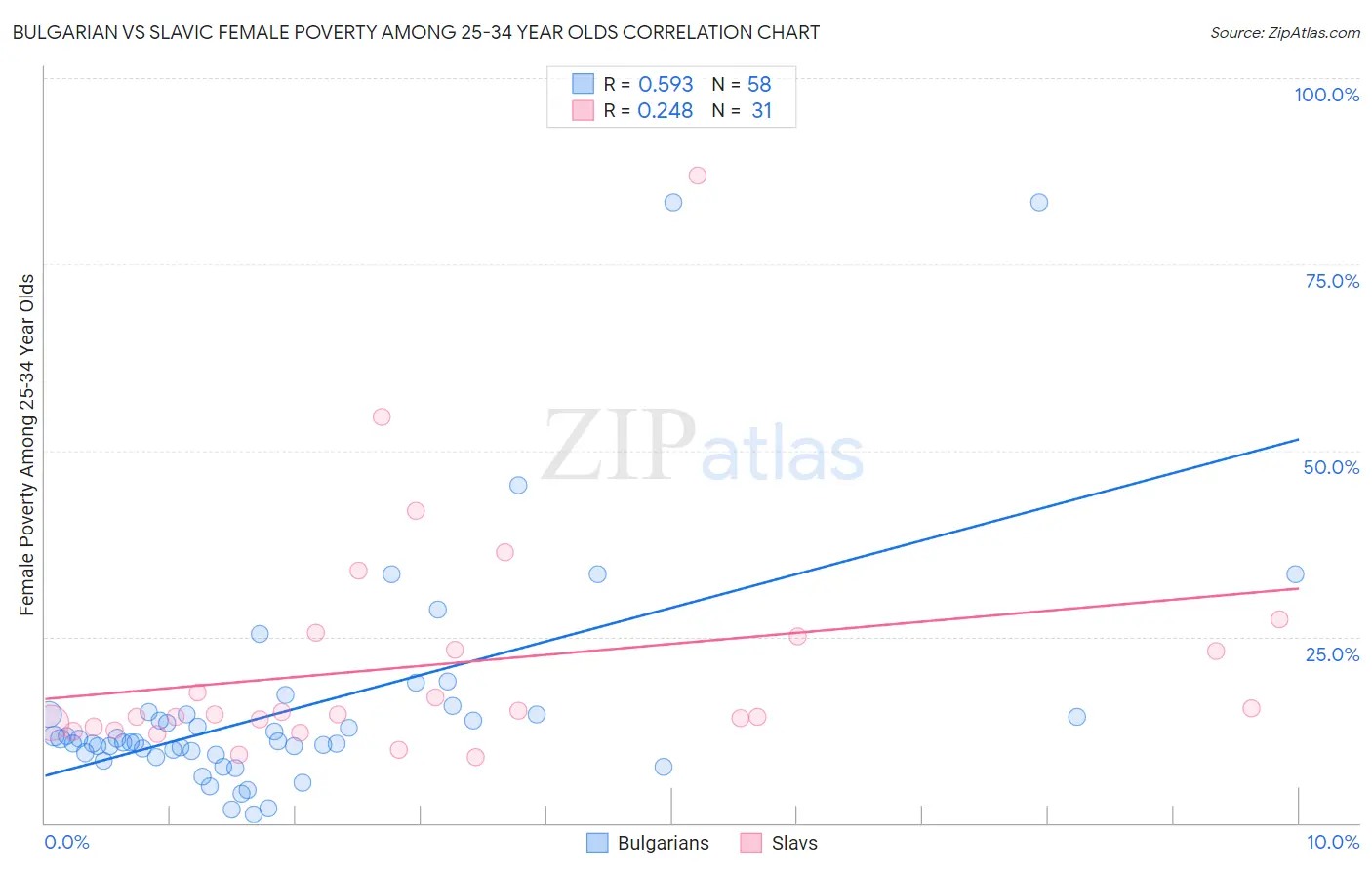 Bulgarian vs Slavic Female Poverty Among 25-34 Year Olds