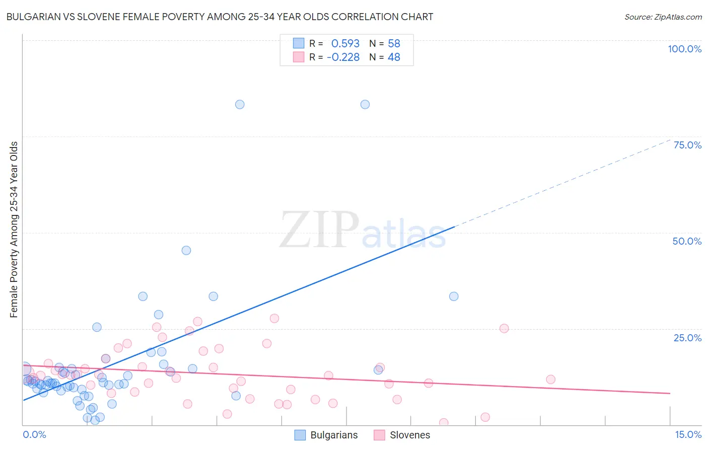 Bulgarian vs Slovene Female Poverty Among 25-34 Year Olds